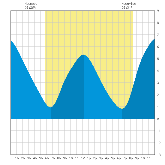 Westville tide chart for Thursday, July 18, 2024