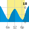 Westville tide chart for Thursday, July 18, 2024
