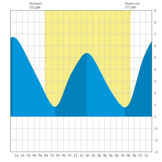 Westville tide chart for Friday, July 19, 2024