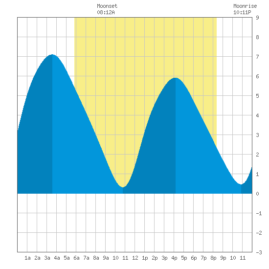 Westville tide chart for Tuesday, July 23, 2024
