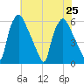 Westville tide chart for Thursday, July 25, 2024