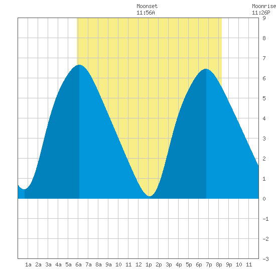 Westville tide chart for Friday, July 26, 2024