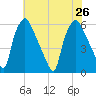 Westville tide chart for Friday, July 26, 2024
