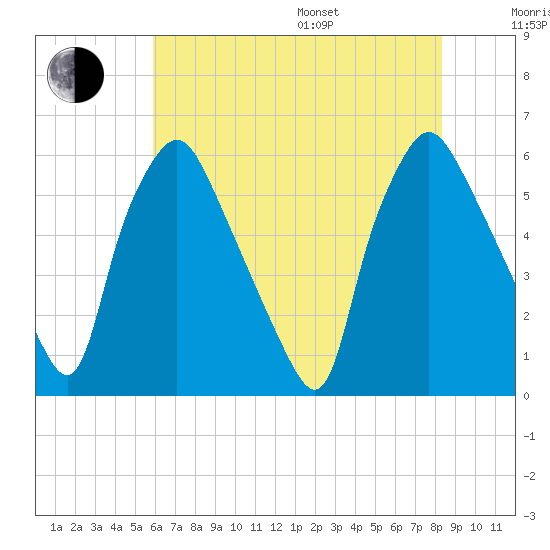 Westville tide chart for Saturday, July 27, 2024