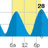 Westville tide chart for Sunday, July 28, 2024
