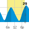 Westville tide chart for Monday, July 29, 2024