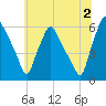 Westville tide chart for Tuesday, July 2, 2024