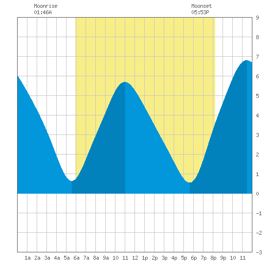 Westville tide chart for Wednesday, July 31, 2024