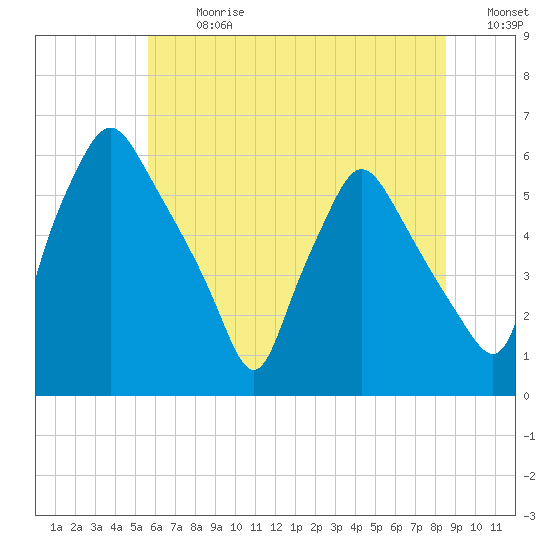 Westville tide chart for Monday, July 8, 2024