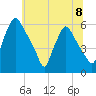 Westville tide chart for Monday, July 8, 2024
