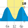 Westville tide chart for Saturday, August 10, 2024