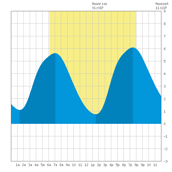 Westville tide chart for Sunday, August 11, 2024