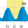Westville tide chart for Sunday, August 11, 2024