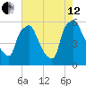 Westville tide chart for Monday, August 12, 2024