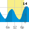 Westville tide chart for Wednesday, August 14, 2024