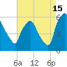 Westville tide chart for Thursday, August 15, 2024