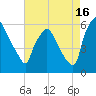 Westville tide chart for Friday, August 16, 2024