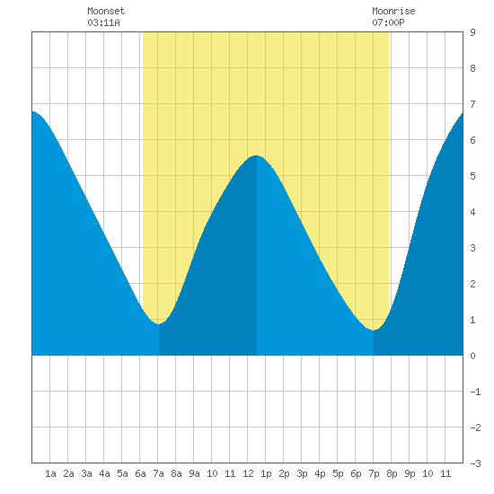 Westville tide chart for Saturday, August 17, 2024