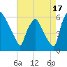 Westville tide chart for Saturday, August 17, 2024