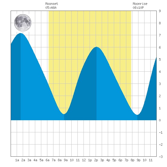 Westville tide chart for Monday, August 19, 2024
