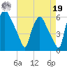 Westville tide chart for Monday, August 19, 2024