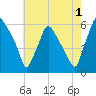 Westville tide chart for Thursday, August 1, 2024