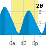 Westville tide chart for Tuesday, August 20, 2024