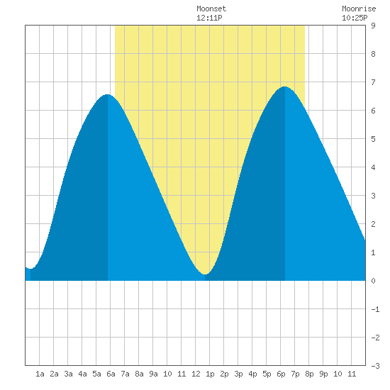 Westville tide chart for Saturday, August 24, 2024