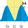 Westville tide chart for Saturday, August 24, 2024