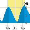Westville tide chart for Sunday, August 25, 2024