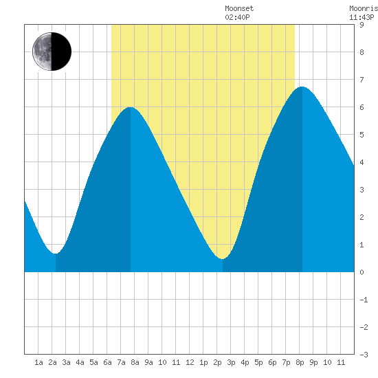 Westville tide chart for Monday, August 26, 2024