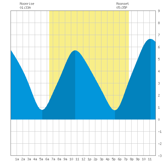 Westville tide chart for Thursday, August 29, 2024