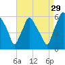 Westville tide chart for Thursday, August 29, 2024