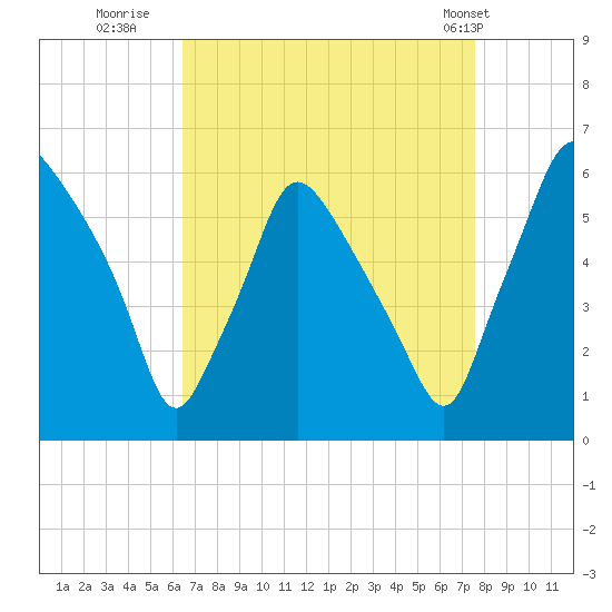 Westville tide chart for Friday, August 30, 2024