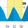 Westville tide chart for Friday, August 30, 2024