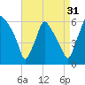 Westville tide chart for Saturday, August 31, 2024