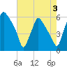 Westville tide chart for Saturday, August 3, 2024