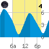 Westville tide chart for Sunday, August 4, 2024