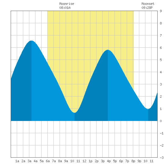 Westville tide chart for Tuesday, August 6, 2024