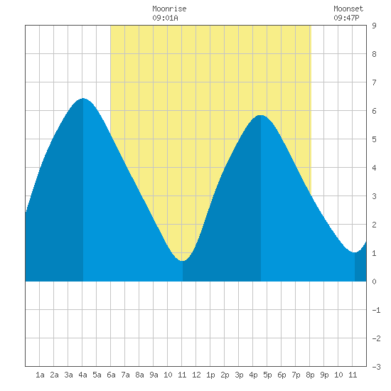 Westville tide chart for Wednesday, August 7, 2024