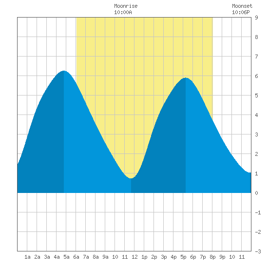 Westville tide chart for Thursday, August 8, 2024