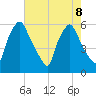 Westville tide chart for Thursday, August 8, 2024