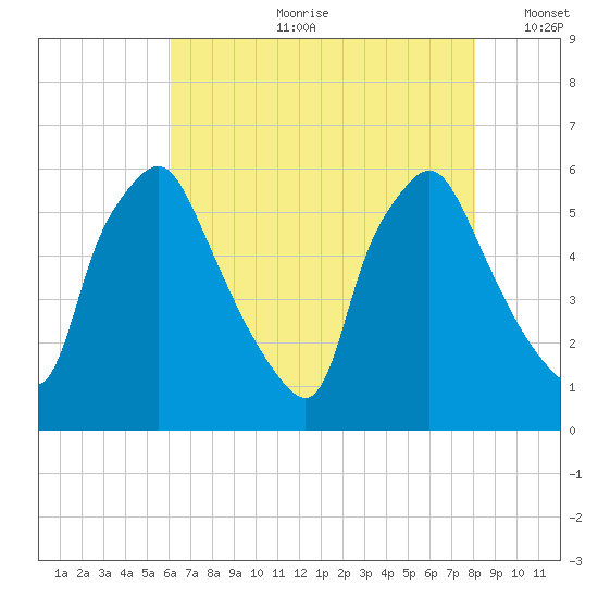 Westville tide chart for Friday, August 9, 2024