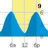 Westville tide chart for Friday, August 9, 2024