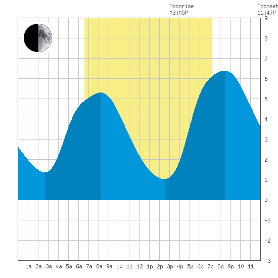 Westville tide chart for Wednesday, September 11, 2024