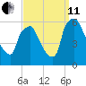Westville tide chart for Wednesday, September 11, 2024