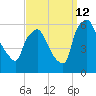Westville tide chart for Thursday, September 12, 2024