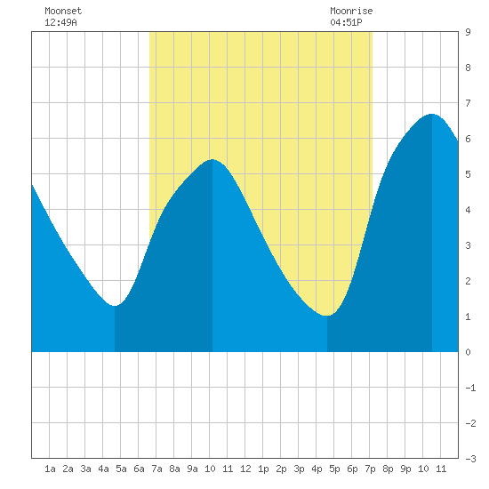 Westville tide chart for Friday, September 13, 2024