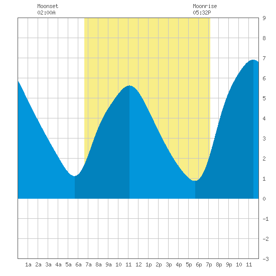Westville tide chart for Saturday, September 14, 2024