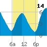 Westville tide chart for Saturday, September 14, 2024